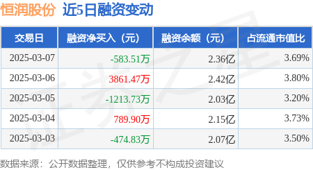 恒潤(rùn)股份：3月7日融券凈賣(mài)出1.85萬(wàn)股，連續(xù)3日累計(jì)凈賣(mài)出3.14萬(wàn)股:恒潤(rùn)投資