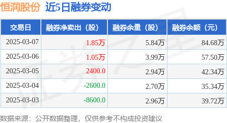 恒潤股份：3月7日融券凈賣出1.85萬股<strong></p>
<p>恒潤投資
</strong>，連續(xù)3日累計(jì)凈賣出3.14萬股:恒潤投資
