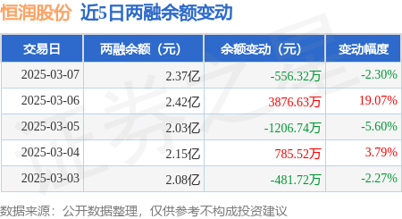 恒潤股份：3月7日融券凈賣出1.85萬股<strong></p>
<p>恒潤投資
</strong>，連續(xù)3日累計(jì)凈賣出3.14萬股:恒潤投資
