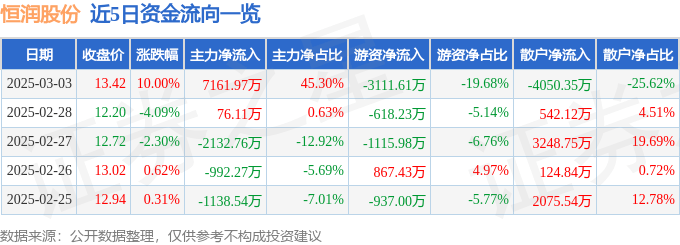 恒潤股份（603985）3月3日主力資金凈買入7161.97萬元:恒潤股份