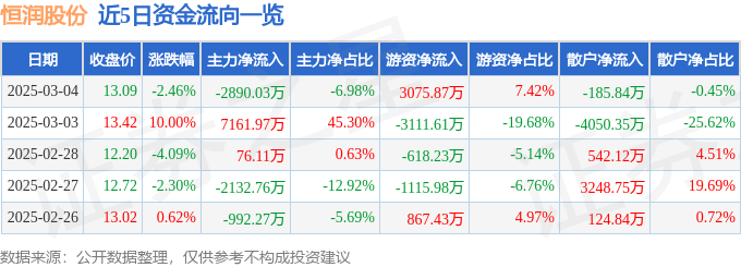恒潤股份（603985）3月4日主力資金凈賣出2890.03萬元:恒潤股份