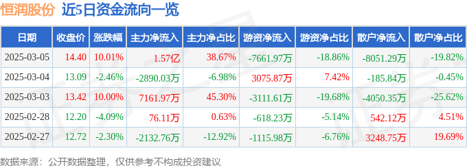 恒潤股份（603985）3月5日主力資金凈買入1.57億元:恒潤股份
