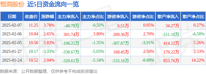 恒潤股份（603985）2月7日主力資金凈賣出40.78萬元:恒潤股份
