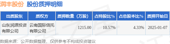 潤豐股份（301035）股東山東潤源投資有限公司質押1215萬股，占總股本4.33%:恒潤投資有限公司
